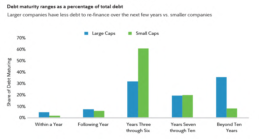 Chart shows debt maturity ranges as a percentage of total debt for both large-cap and small-cap companies. These measures indicate that large companies may have less debt to refinance over the next few years than smaller companies.